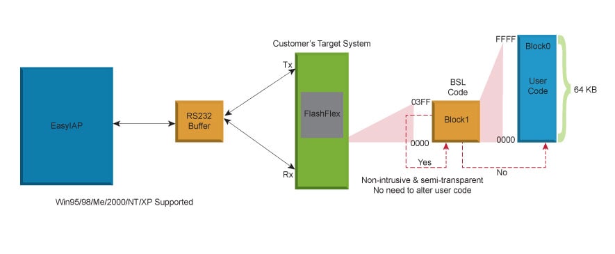 EasyIAP block diagram