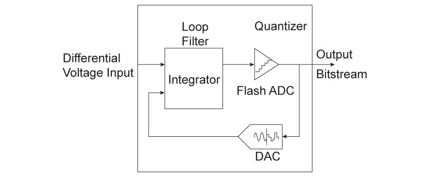 Delta Sigma Analog To Digital Converter