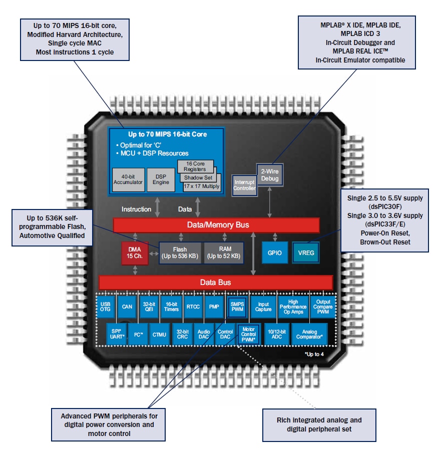 dsPIC® DSC/PIC24 - Control Products | Motor Control and Drive ...