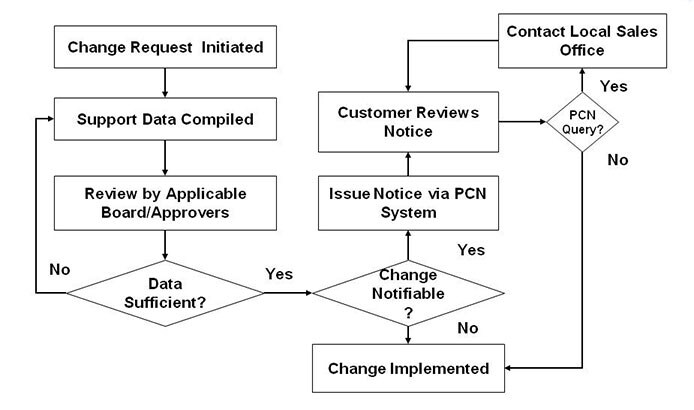 Product and Process Change Notification (PCN) and End-of-Life (EOL ...