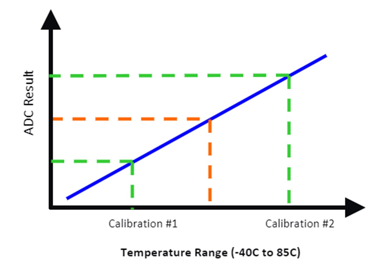 ADC Result Versus Temperature Graph