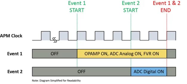 APM Clock Diagram