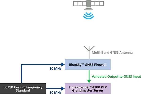 BlueSky GNSS Firewall