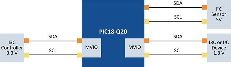 Bus Topology Showing Multiple Voltage Domains Using On-Chip Level Shifters