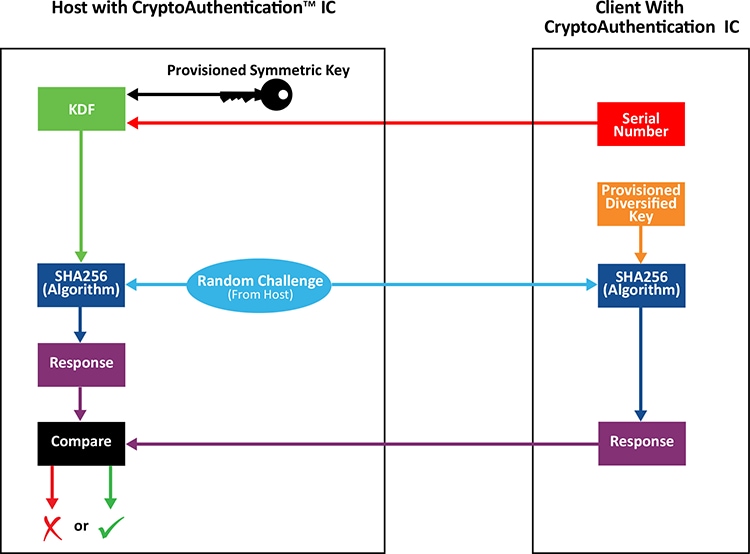 Diversified Keys Authentication