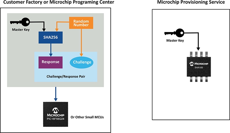 Diversified Keys Challenge Response Pair Authentication