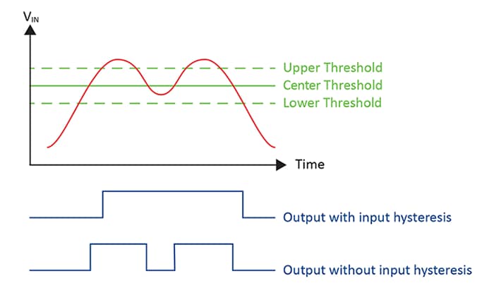 Effects of Hysteresis on the Output