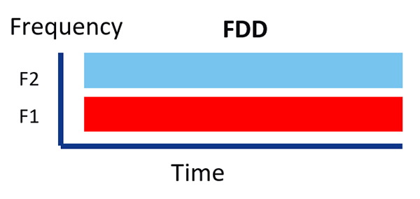 FDD Graph