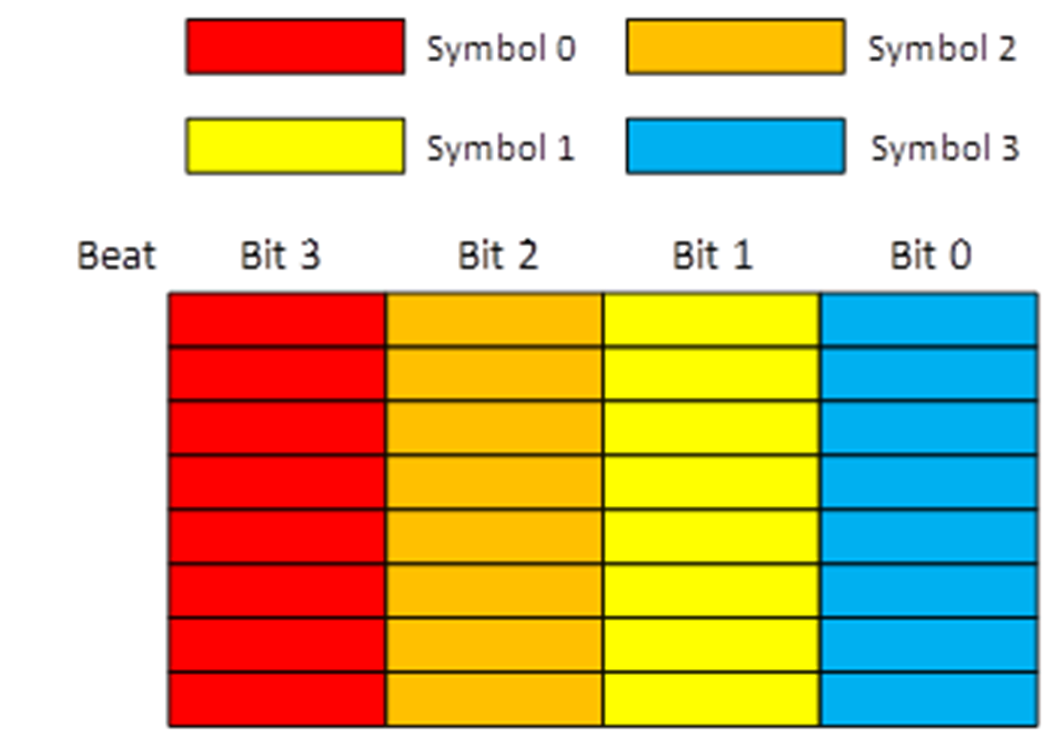 Symbol Placement for single x4 DDR5 device