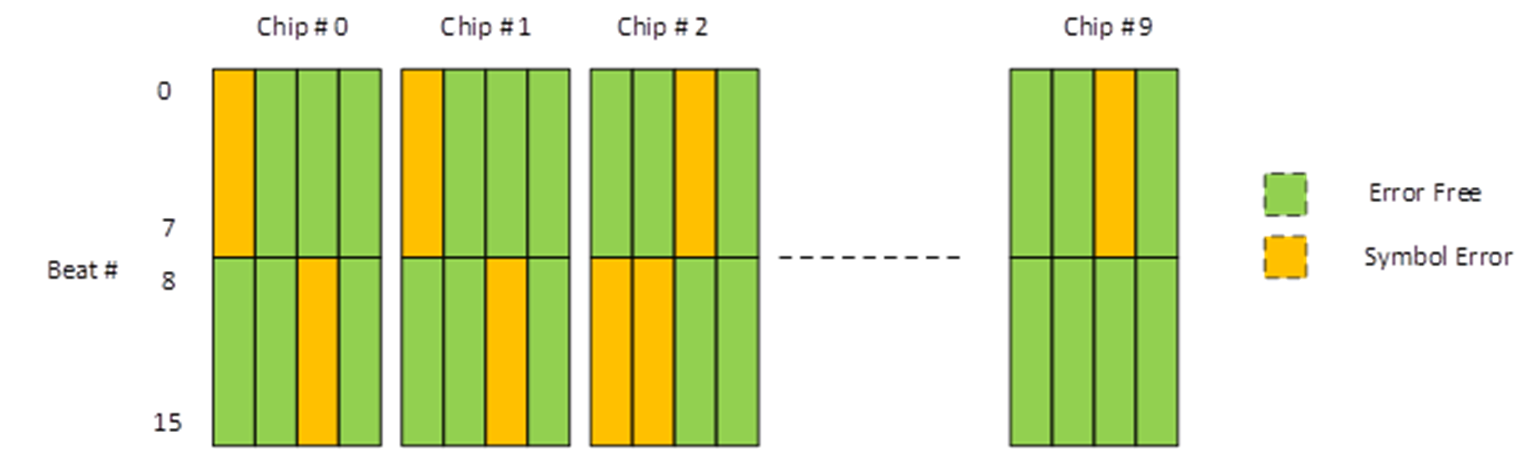 Random Symbol Errors Correctable
