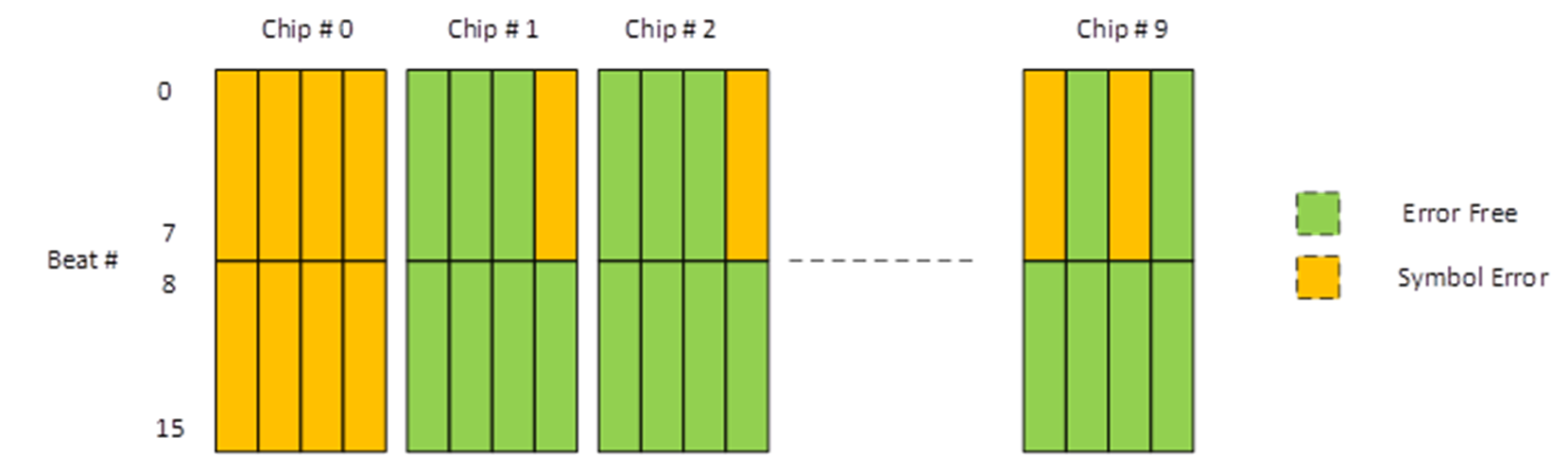 Chipkill and 4 Random Errors Correctable