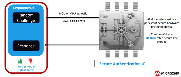 Secure Authentication Process