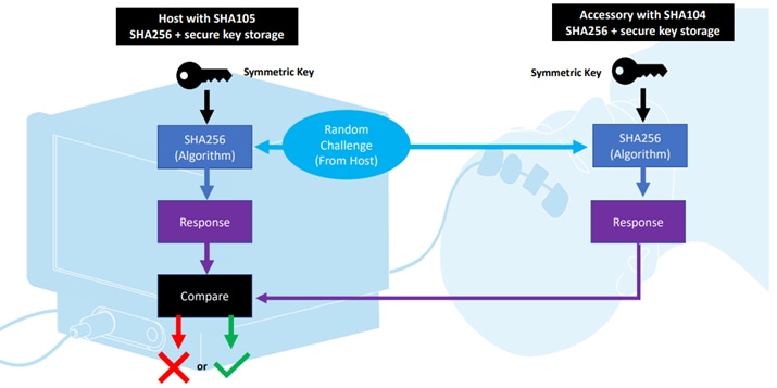Basic Symmetric Authentication Principle