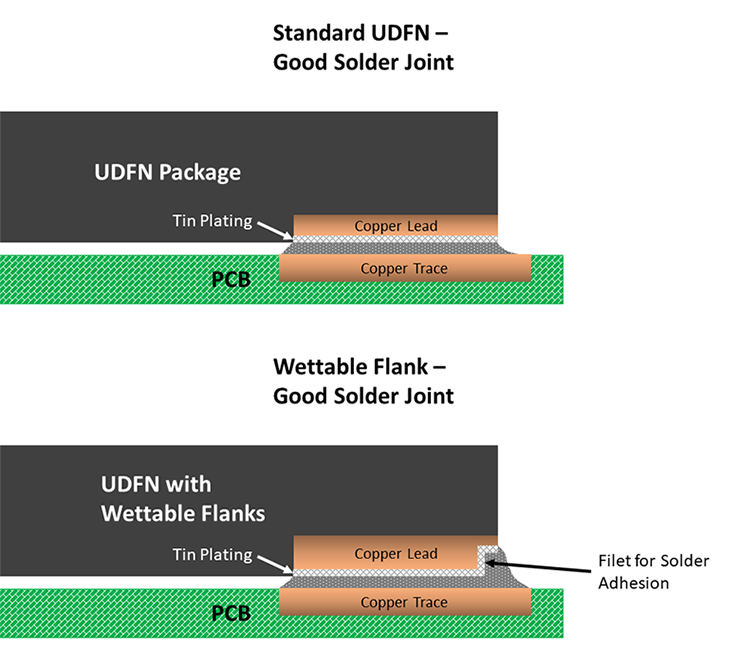 Ideal Solder Connection, Standard DFN vs. Wettable Flank DFN