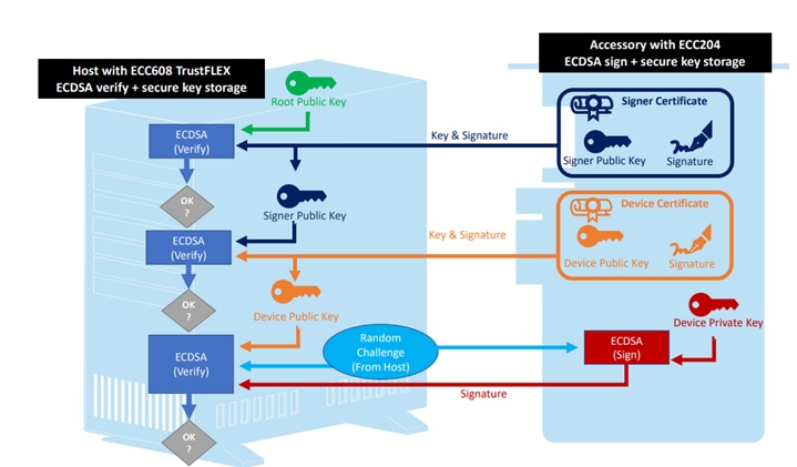 Asymmetric Authentication with Root Public Key