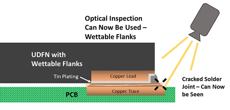 Side Cut-Away View of Wettable Flank DFN with Cracked Solder Joint