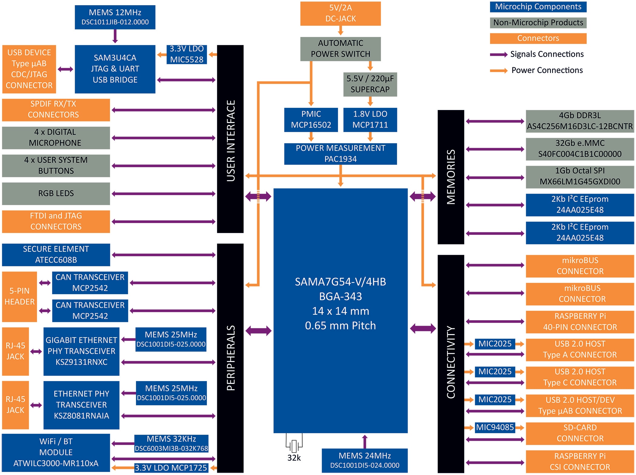 Low-power, high-performance Edge AI MPU with embedded camera interfaces