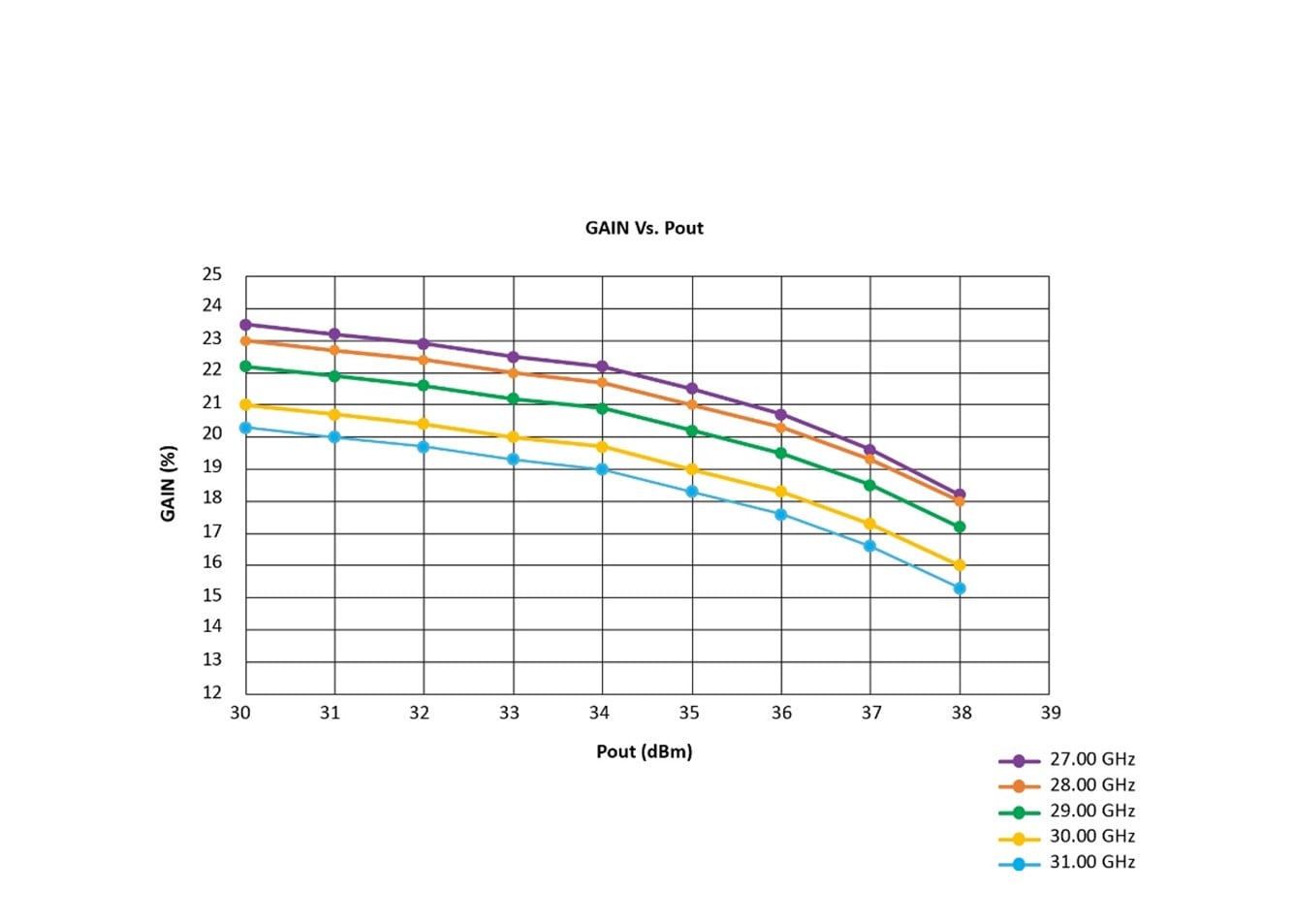 Graph displaying Linear Gain across frequency and output power levels