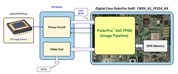 Lynred IR Image Sensor PolarFire FPGA SoC