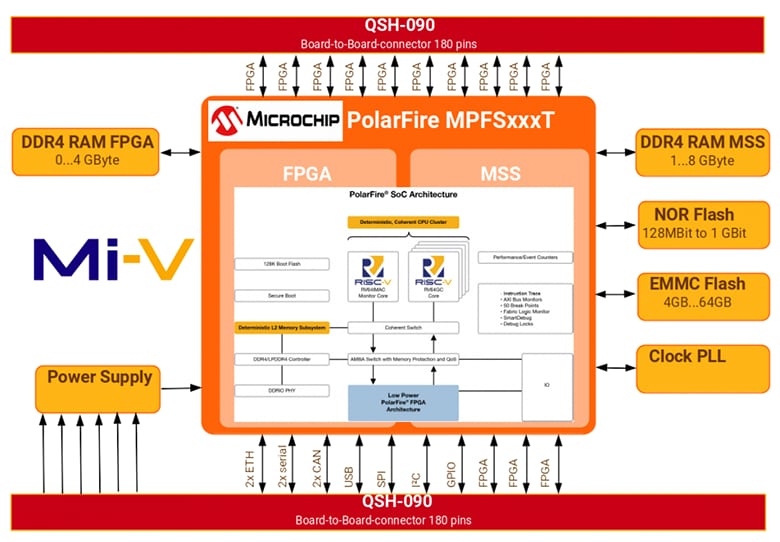 M100PFS SoM Block diagram