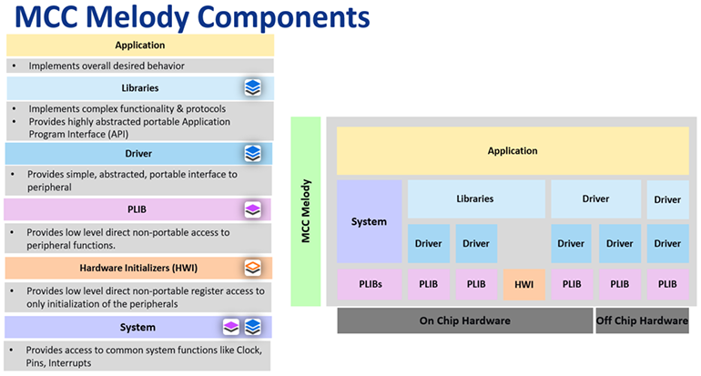 MCC Melody Components Diagram