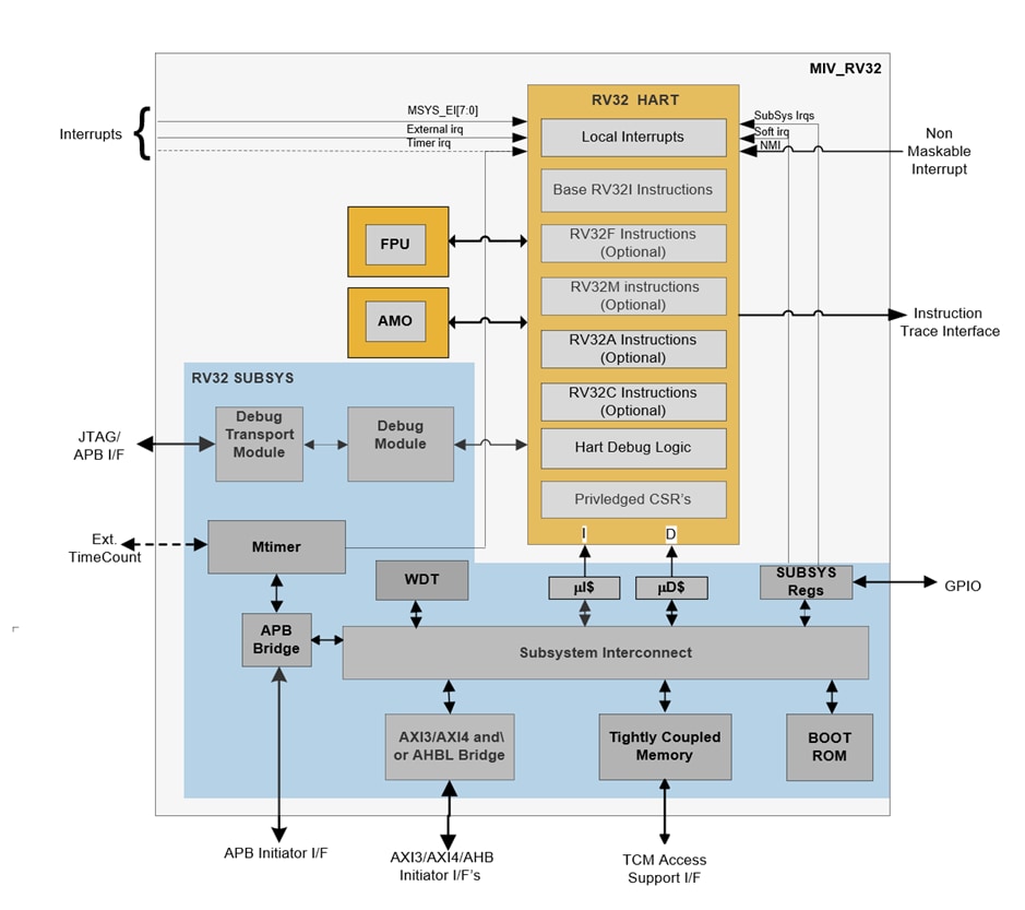 Block diagram of the Mi-V RV32 v4.0 processor IP
