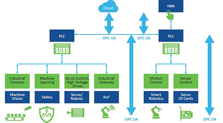 OPC UA Framework