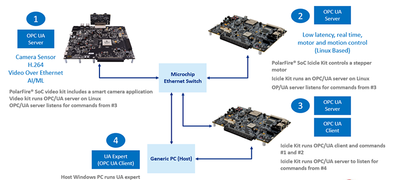 OPC UA with PolarFire SoC