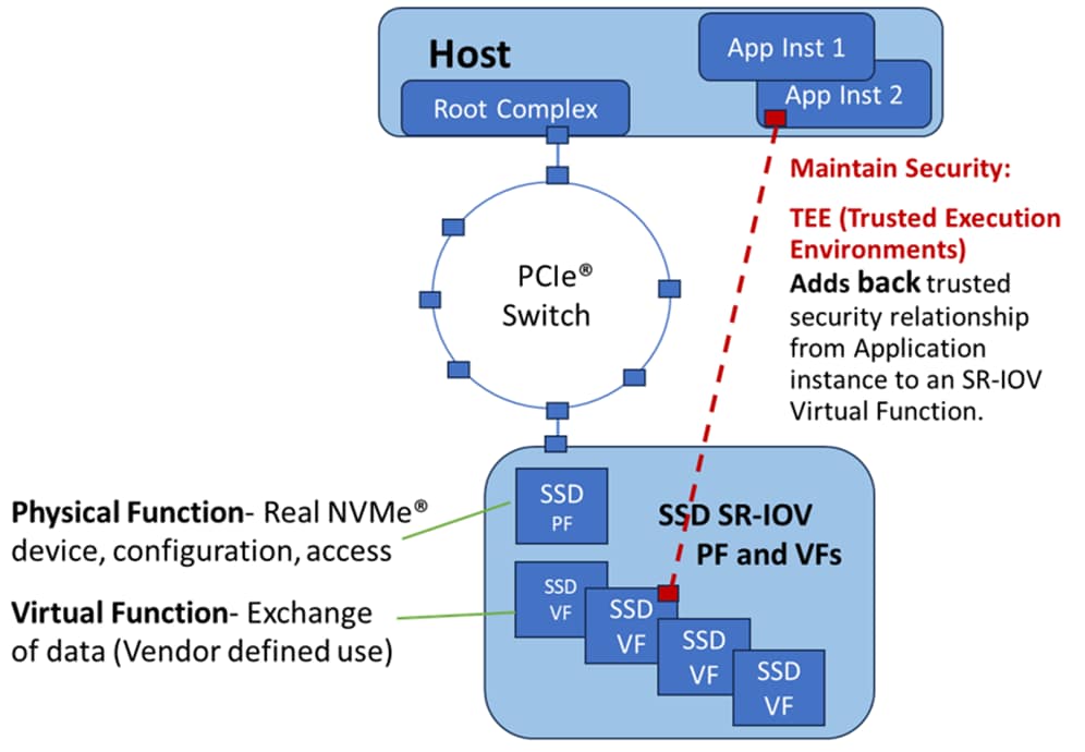 PCIe SR IOV Diagram