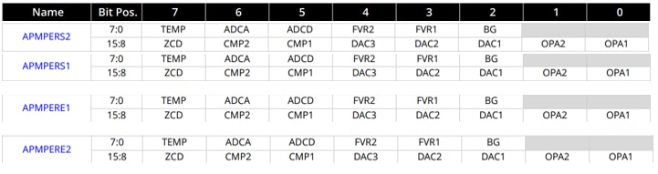 PIC18-Q71's AMPERSx and AMPEREx control registers