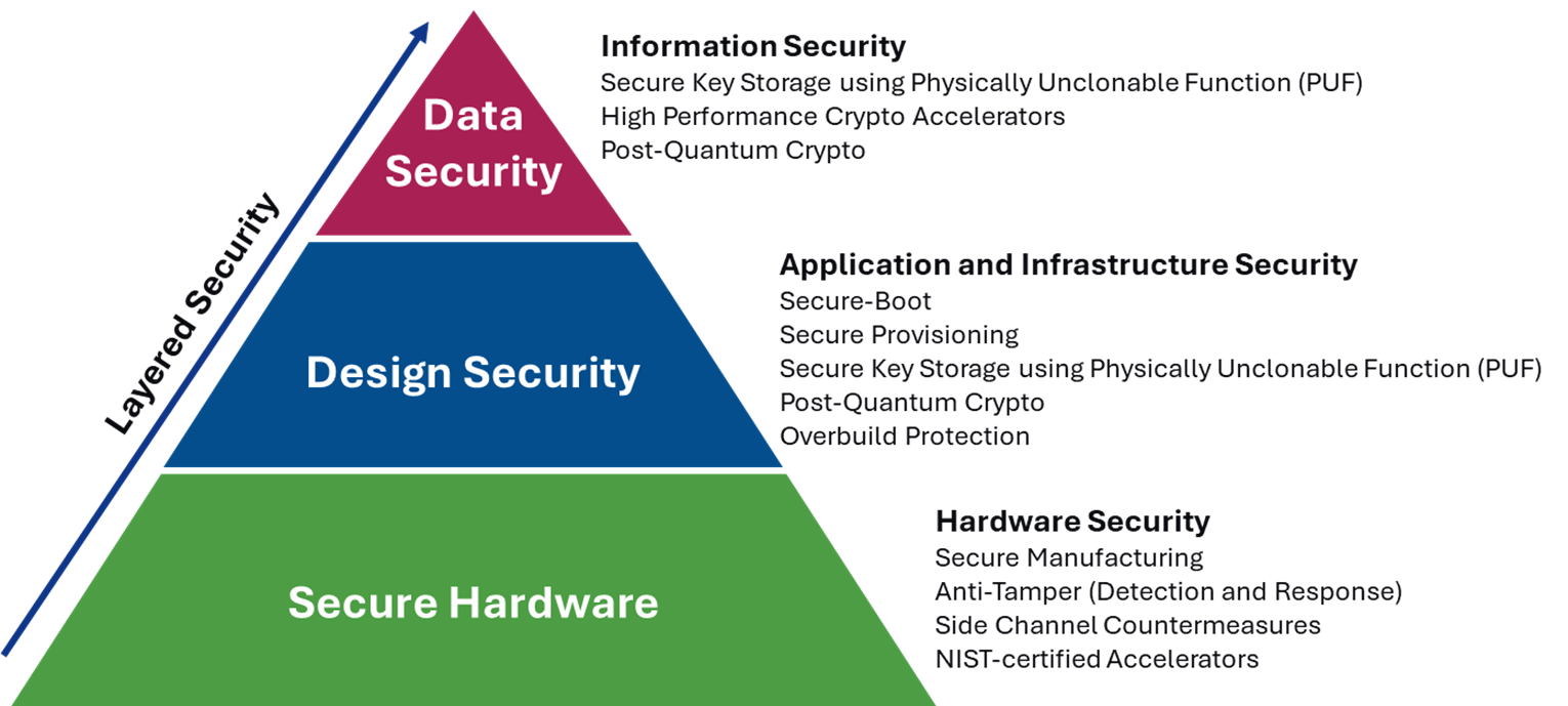 Full suite of protection features used by PIC64HX and PIC64-HPSC