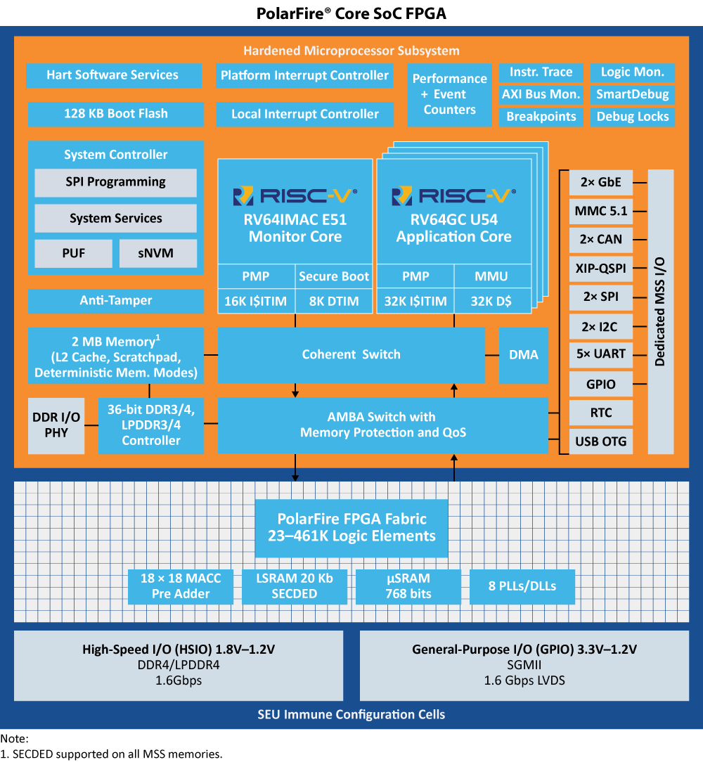 PolarFire Core SoC FPGA Block Diagram