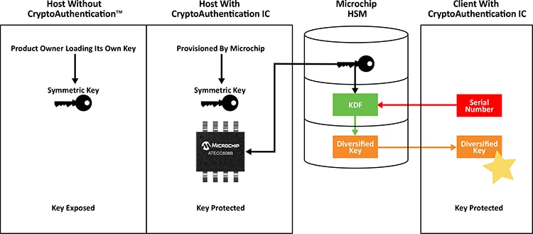 Provisioning Diversified Keys