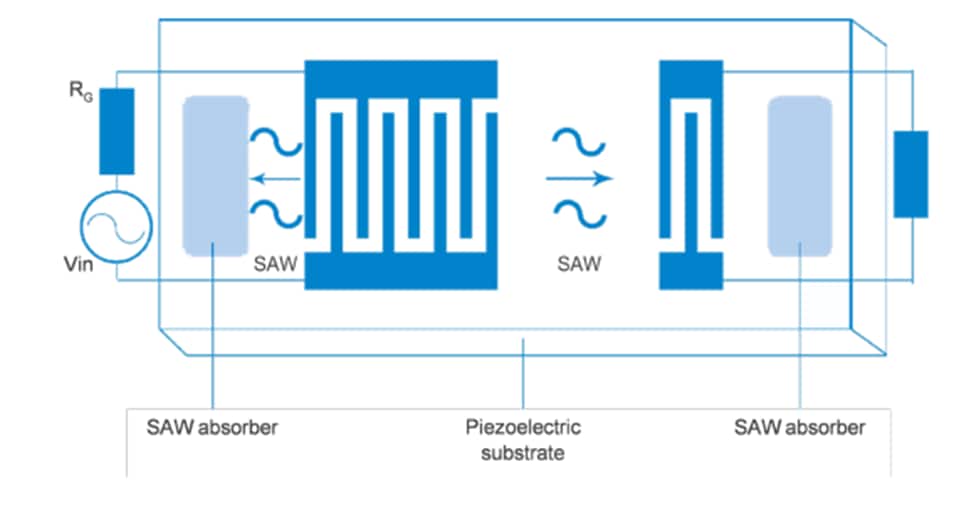 SAW Oscillator IDT Diagram