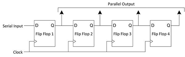 SIPO Shift Register