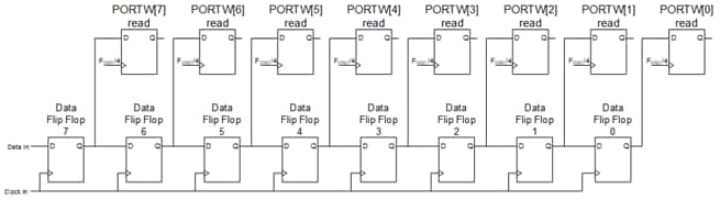 SRPORT as Shift Register