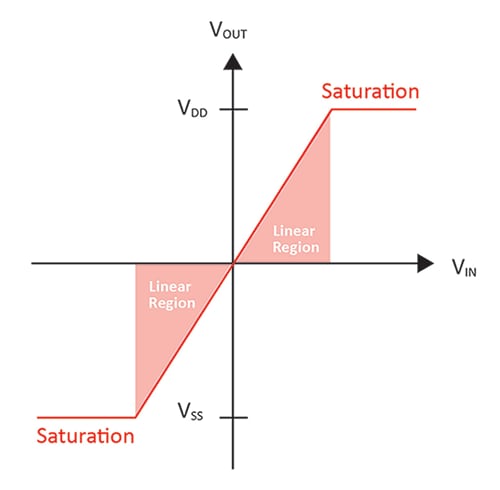 Saturation Versus Linear Operating Regions