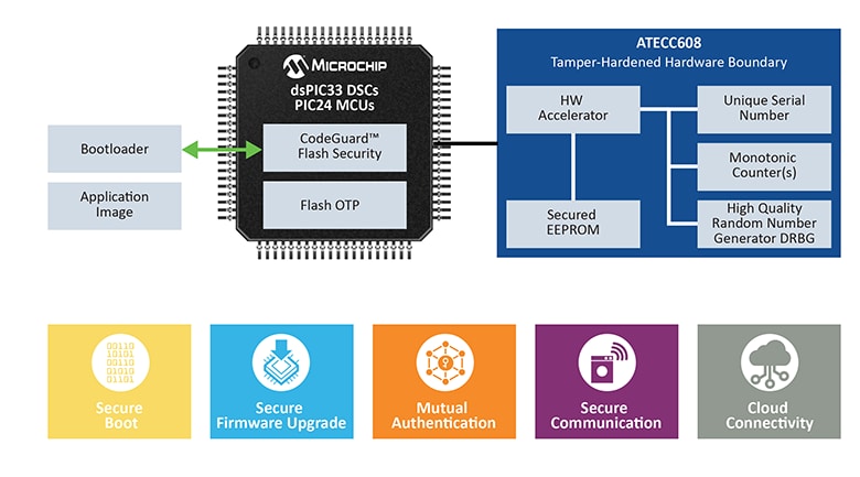 Security Connected Applications
