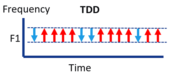 TDD Graph