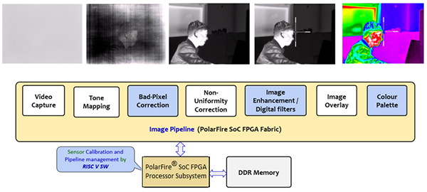 Thermal ISP Image Pipeline PolarFire SoC FPGA Fabric