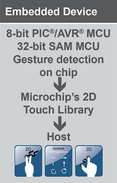 Gesture Detection in Touchscreen Application