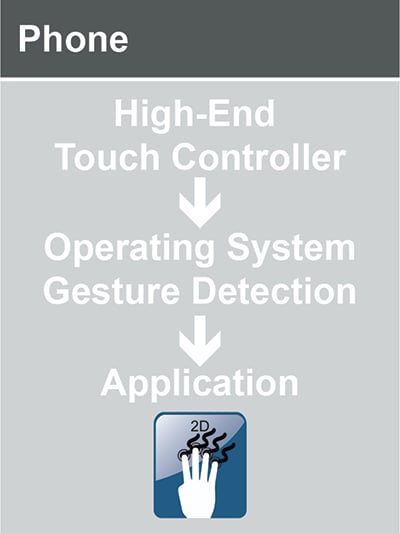 Illustration of Smartphone Gesture Detection