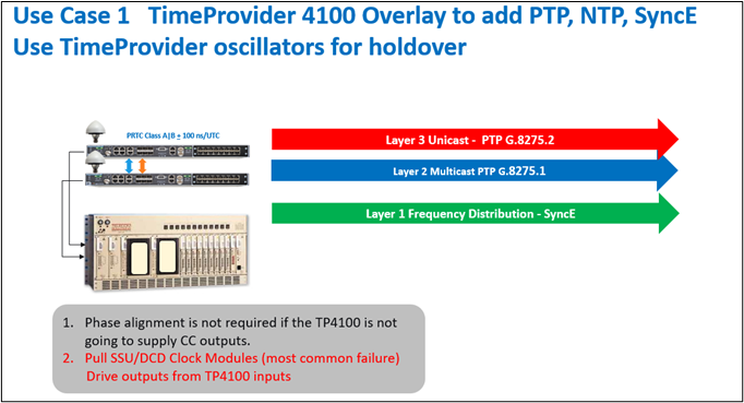 Use Case 1 - Enhancing Holdover Capabilities