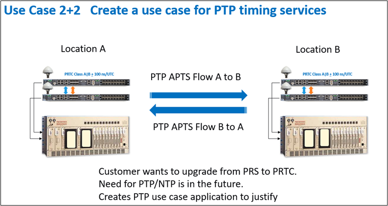 Use Case 2 plus 2 - PTP Timing Services with APTS Flow