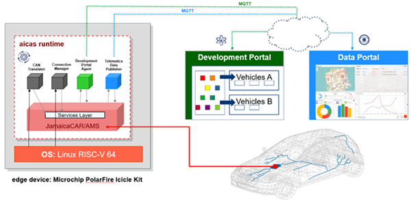 JamaicaVM Development Kit for Embedded Software