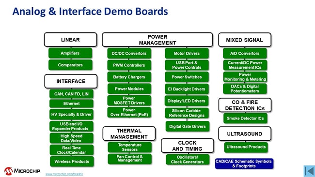 Analog and Interface Demo Boards Analog and Interface Demo Boards