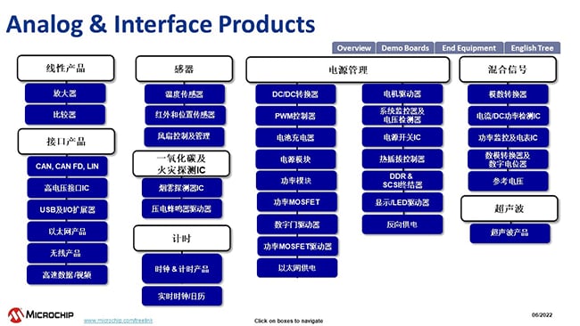 Analog and Interface Products Block Diagram Chinese