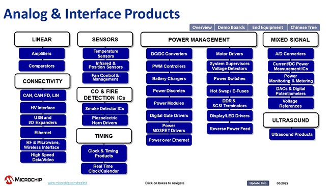 Analog and Interface Products Block Diagram