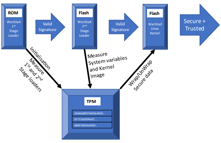 Boot Process