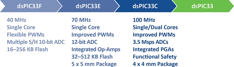 dsPIC33 DSC Evolution